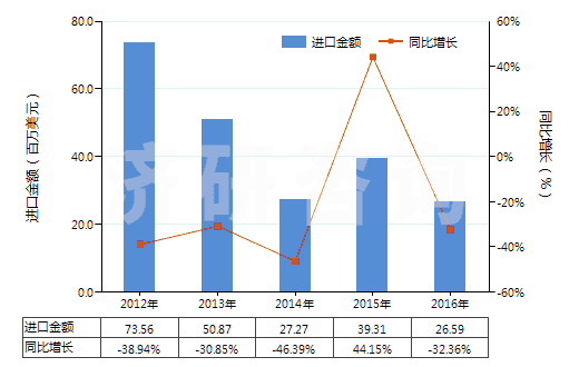 2012-2016年中國已煅燒石油焦（含硫量＜0.8%）(HS27131210)進(jìn)口總額及增速統(tǒng)計